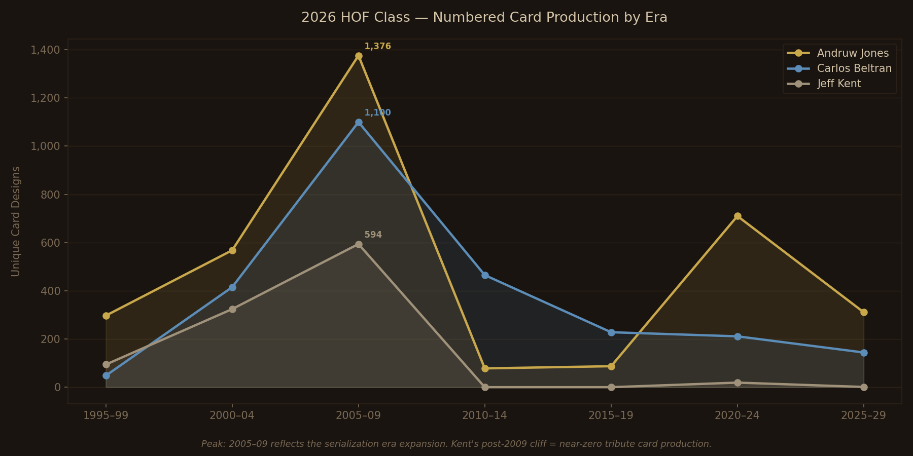 2026 HOF Class — Card Production by Era