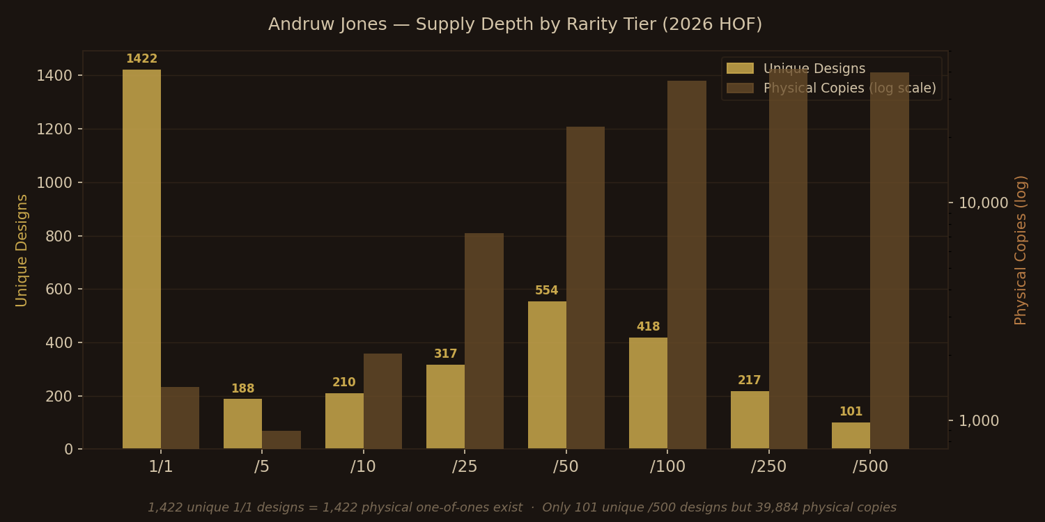 Andruw Jones — Supply Depth by Rarity Tier