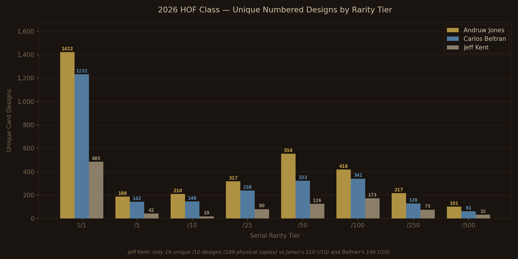 2026 HOF Class — Unique Numbered Designs by Rarity Tier
